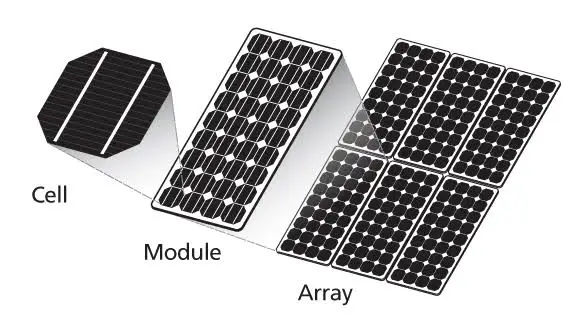 Types of solar panels - Construction of solar panel