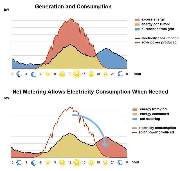 Daily-consumption-and-generation-from-solar-panels