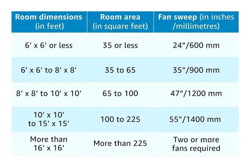 how-to-choose-the-best-fan-for-your-area