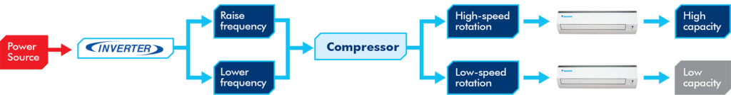 how-inverter-ac-works